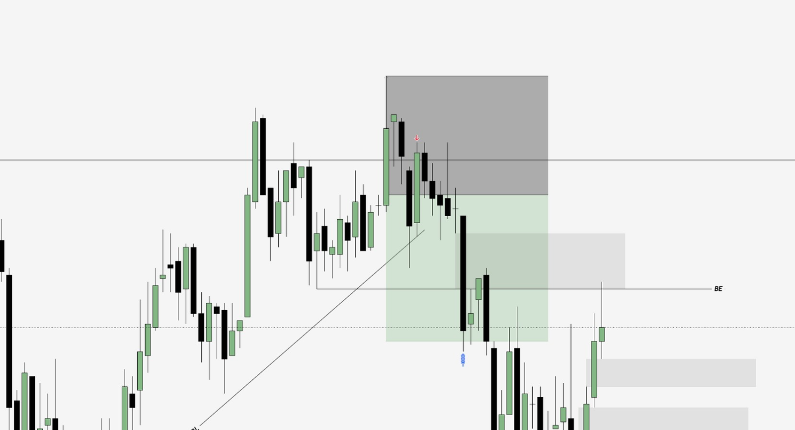 Example logged trade: a short entry from the marked zone, managed down to the breakeven line and beyond.