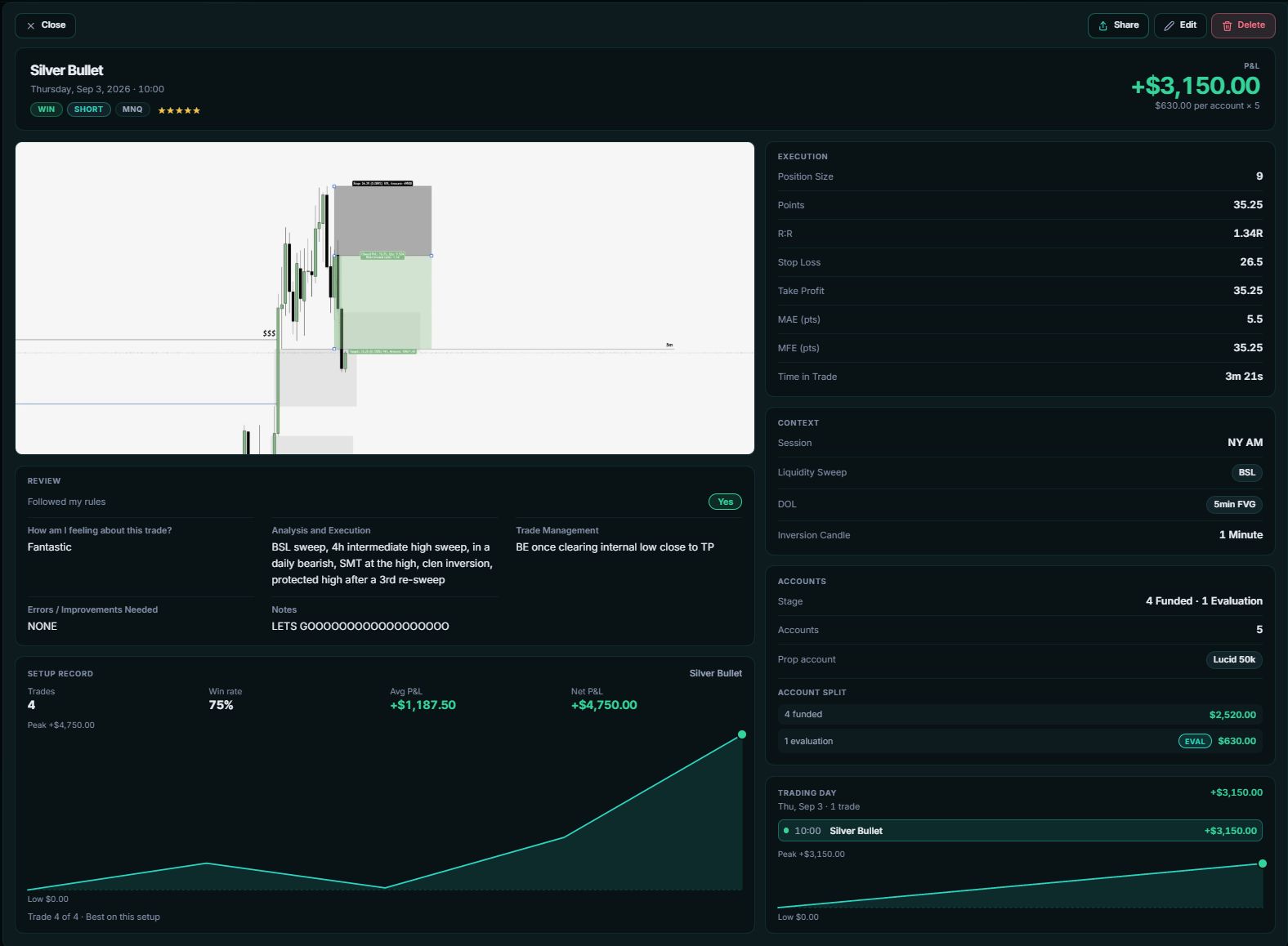 A logged trade opened in Killzonda: the annotated chart beside its execution, context and account cards (position size, R:R, stop loss, take profit, MAE, MFE, session, liquidity sweep and the funded and evaluation split), the trader's review underneath, and the setup's record and that trading day with running P&L charts.